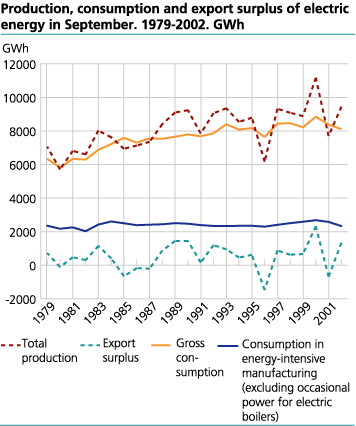 Production, consumption and export surplus of electric energy in September. 1979-2002. GWh