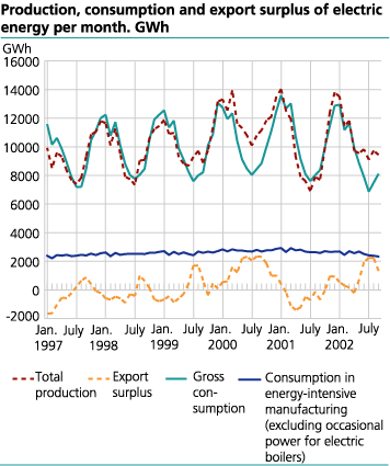 Production, consumption and export surplus of electric energy per month. GWh