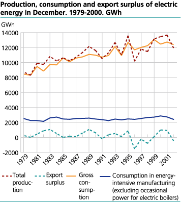 Production, consumption and export surplus of electric energy in October. 1979-2002. GWh.