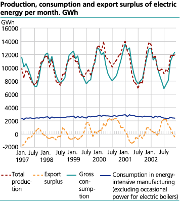 Production, consumption and export surplus of electric energy per month. GWh.