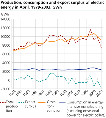 Production, consumption and export surplus of electric energy in April. 1979-2003. GWh