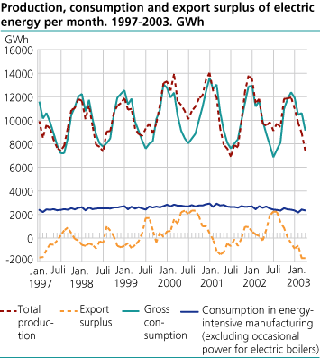 Production, consumption and export surplus of electric energy per month. GWh