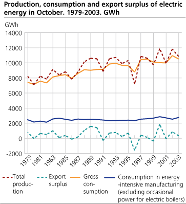 Production, consumption and export surplus of electric energy in October. 1979-2003. GWh