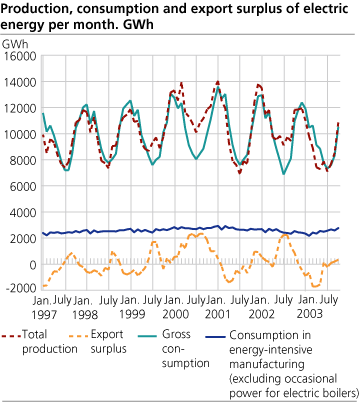 Production, consumption and export surplus of electric energy per month. GWh