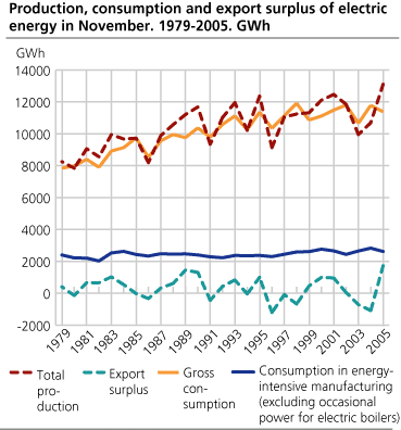 Production, consumption and export surplus of electric energy in November. 1979-2005. GWh