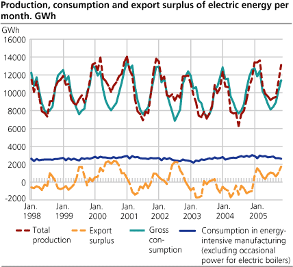 Production, consumption and export surplus of electric energy per month. GWh