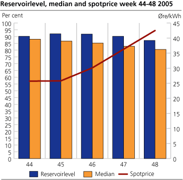 Reservoirfilling, median and spot price week 44-48 2005.