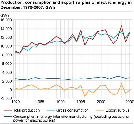 Production, consumption and export surplus of electric energy in December. 1979-2007. GWh