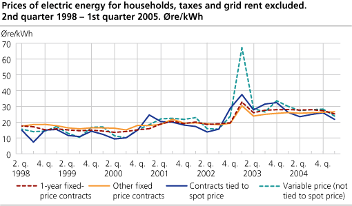 Prices of electric energy for households, taxes and grid rent excluded. 2nd quarter 1998 - 1st quarter 2005. Øre/kWh