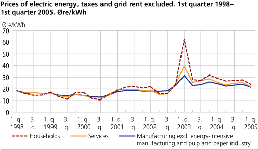 Prices of electric energy, taxes and grid rent excluded. 1st quarter 1998 - 1st quarter 2005. Øre/kWh