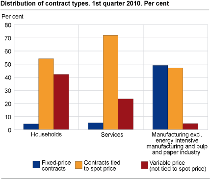 Percentage distribution of contract types. 1st quarter 2010