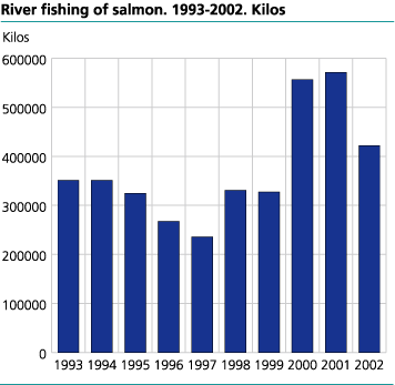 River fishing of salmon. 1993-2002. Kilos
