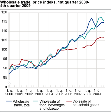 Price index for wholesale trade. 1st quarter 2000-4th quarter 2009