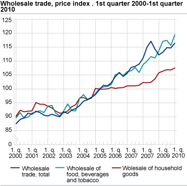 Price index for wholesale trade. 1st quarter 2000-1st quarter 2010