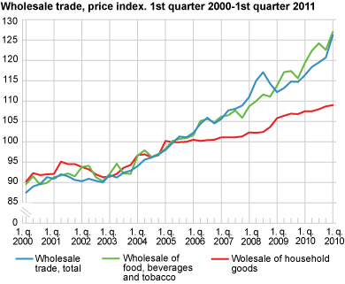 Price index for wholesale trade. 1st quarter 2000-1st quarter 2011
