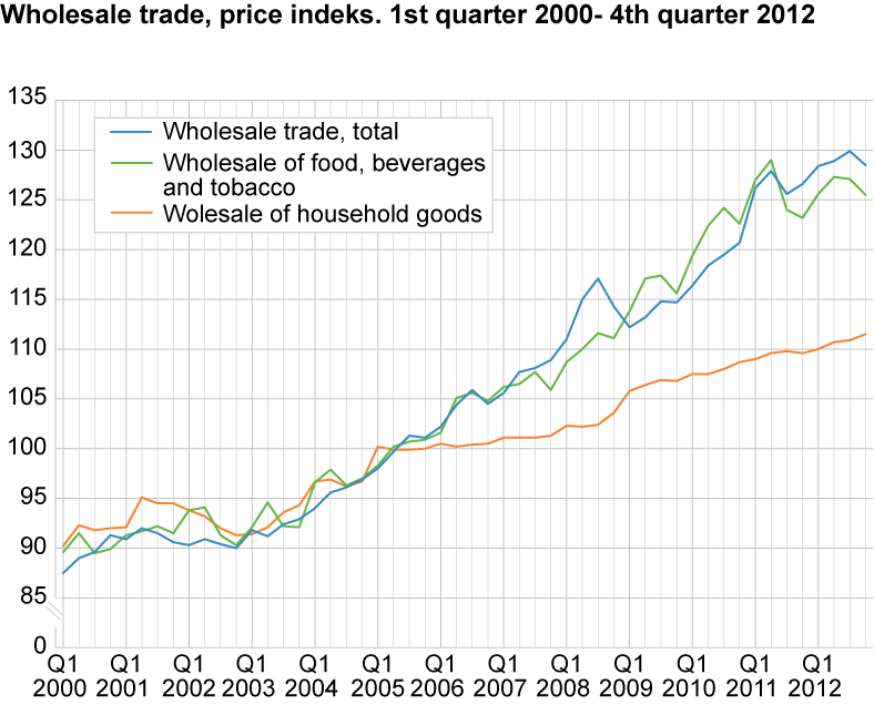 Price index for wholesale trade. 1st quarter 2000-4th quarter 2012