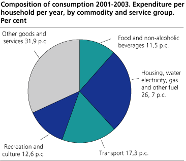 Composition of consumption 2001-2003. Expenditure per household per year, by commodity and service group. Per cent