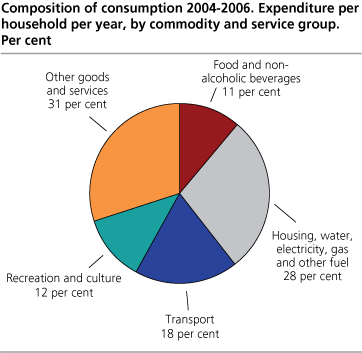 Composition of consumption 2004-2006. Expenditure per household per year, by commodity and service group. Per cent