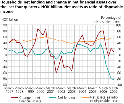 Household net lending and change in net financial assets over last four quarters. NOK billion. Net assets as ratio of disposable income.