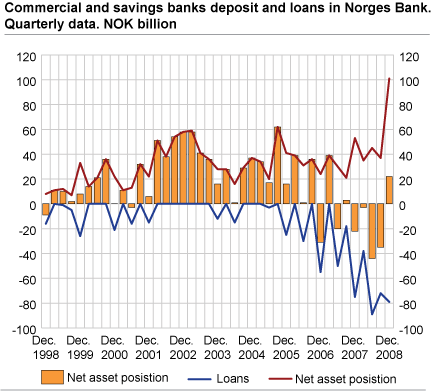 Commercial and savings banks’ deposits and loans in the Central Bank of Norway. NOK billion