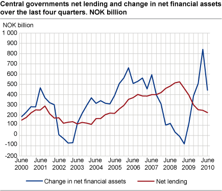 Central government. Net lending and change in net financial assets over the last four quarters. NOK billion