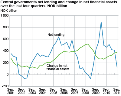 Central government. Net lending and change in net financial assets over the last four quarters. NOK billion.