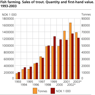 Fish farming. Sales of trout. Quantity and first-hand value. 1993-2003