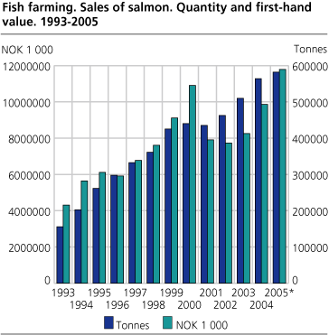 Fish farming. Sales of salmon. Quantity and first-hand value. 1993-2005
