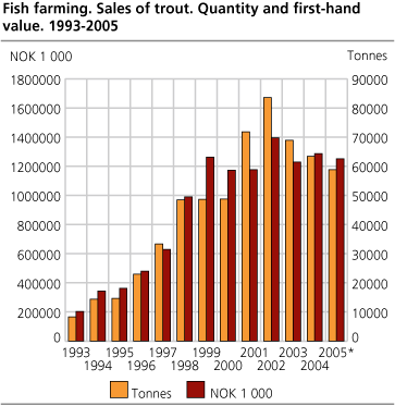 Fish farming. Sales of trout. Quantity and first-hand value. 1993-2005