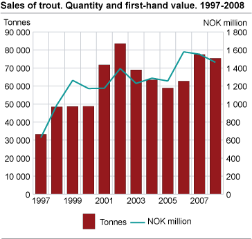 Sales of trout. Quantity and first-hand value. 1997-2008