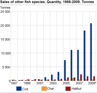 Sales of other fish species. Quantity. 1998-2009*. Tonnes
