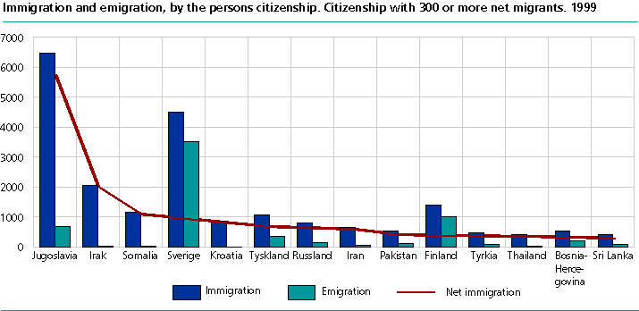  Migration to and from Norway, by the persons citizenship. Countries with over 300 net immigrants. 1999