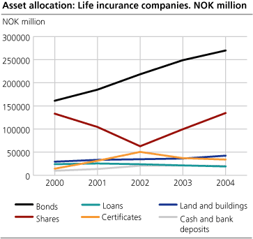 Asset allocation: Life incurance companies. NOK million