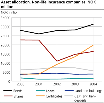 Non-life insurance: Increase in the technical account