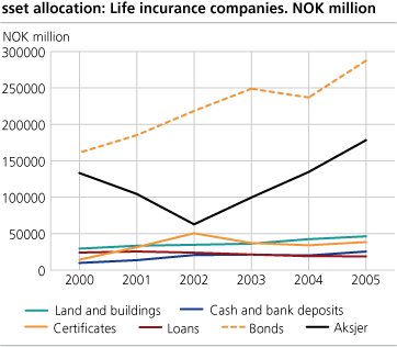 Asset allocation: Life insurance companies. NOK billion