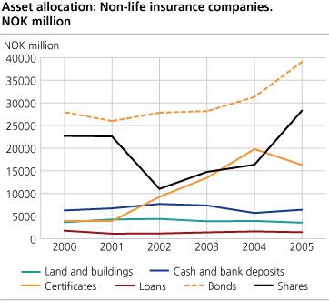 Asset allocation: Non-life insurance companies. NOK billion