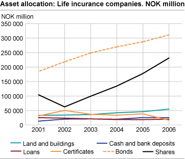 Asset allocation: Life incurance companies. NOK million