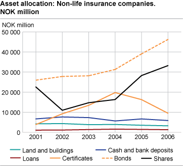 Asset allocation: Non-life insurance companies. NOK million