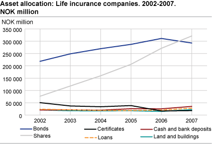 Asset allocation: Life insurance companies. NOK million