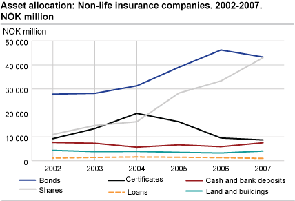 Asset allocation: Non-life insurance companies. NOK million