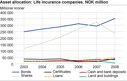 Asset allocation: Life insurance companies. NOK million