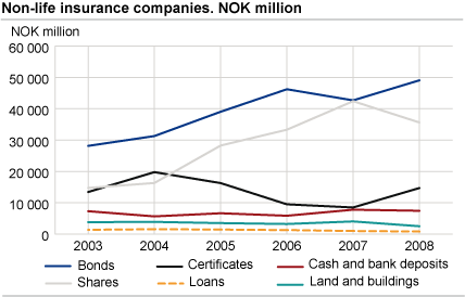 Asset allocation: Non-life insurance companies. NOK million.