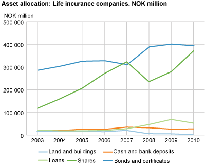 Asset allocation: Life insurance companies. NOK million