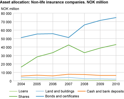 Asset allocation: Non-life insurance companies. NOK million