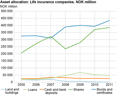 Asset allocation: Life insurance companies. NOK million