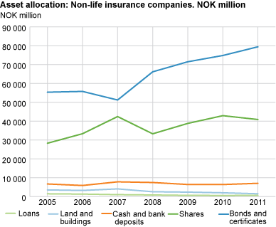 Asset allocation: Non-life insurance companies. NOK million