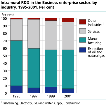 Intramural R&D in the Business enterprise sector by industry. 1995-2001. Per cent. 