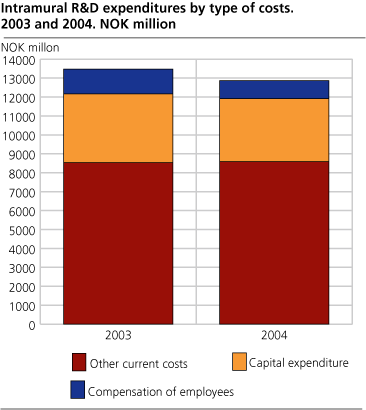 Intramural R&D expenditures by type of costs. 2003-2004