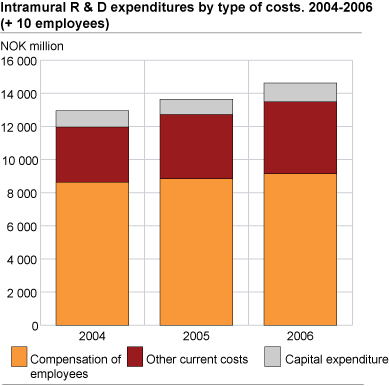 Intramural R&D expenditures by type of costs. 2004-2006.