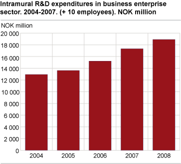 Intramural R&D expenditures in Business Enterprise Sector. 2004-2008. (+10 employees). Millions NOK